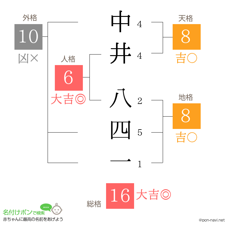 中井 八四一さんの姓名判断結果
