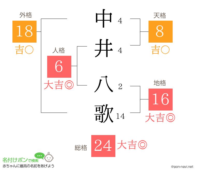 中井 八歌さんの姓名判断結果