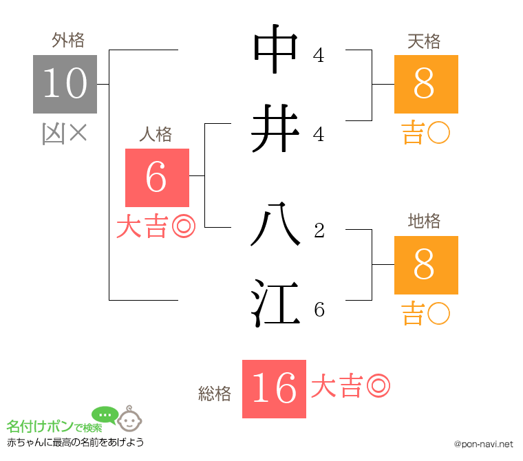 中井 八江さんの姓名判断結果
