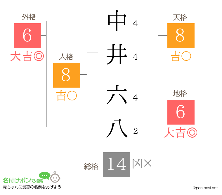 中井 六八さんの姓名判断結果