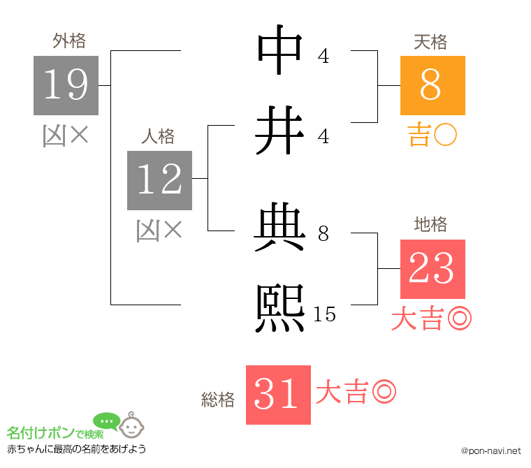 中井 典熙さんの姓名判断結果