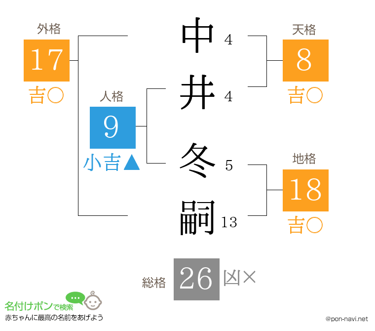 中井 冬嗣さんの姓名判断結果