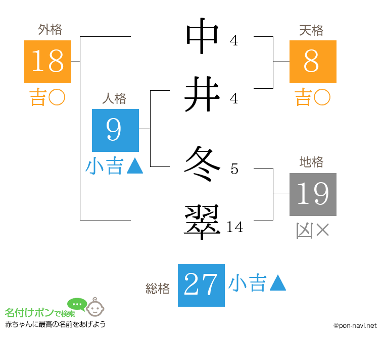 中井 冬翠さんの姓名判断結果