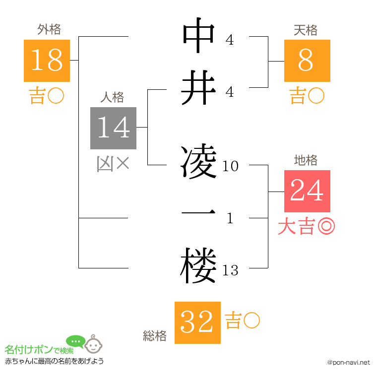 中井 凌一楼さんの姓名判断結果