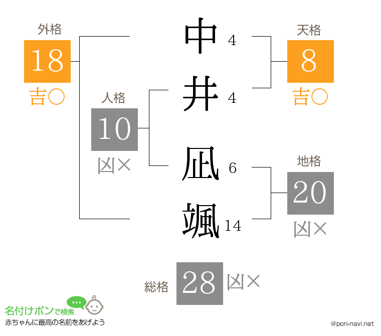中井 凪颯さんの姓名判断結果