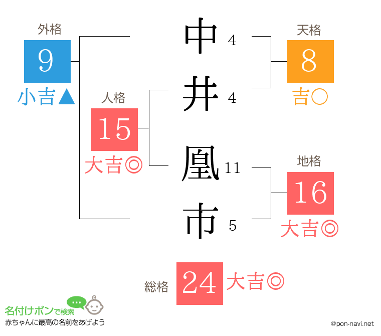 中井 凰市さんの姓名判断結果