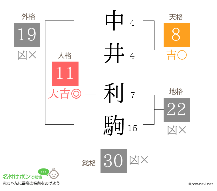 中井 利駒さんの姓名判断結果