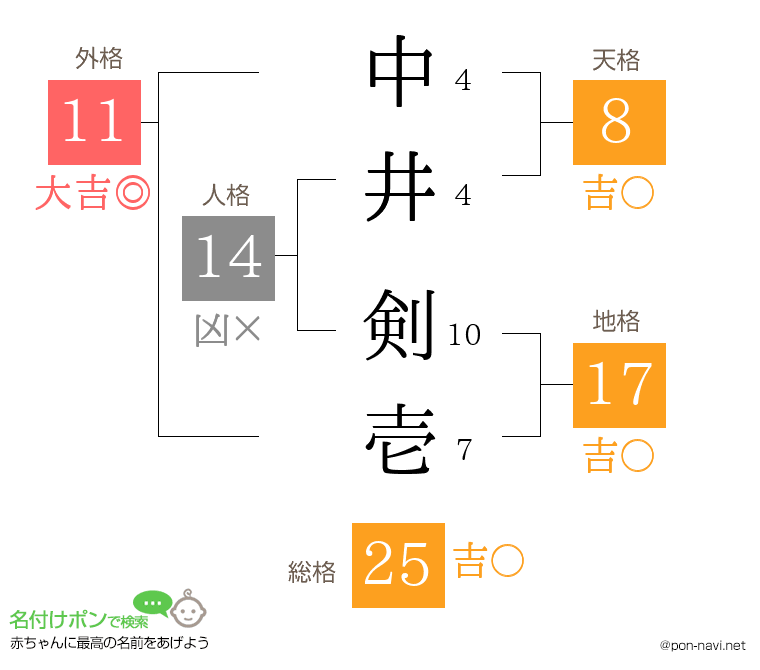 中井 剣壱さんの姓名判断結果