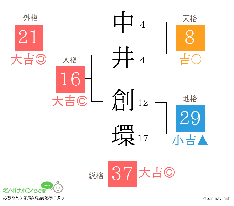 中井 創環さんの姓名判断結果