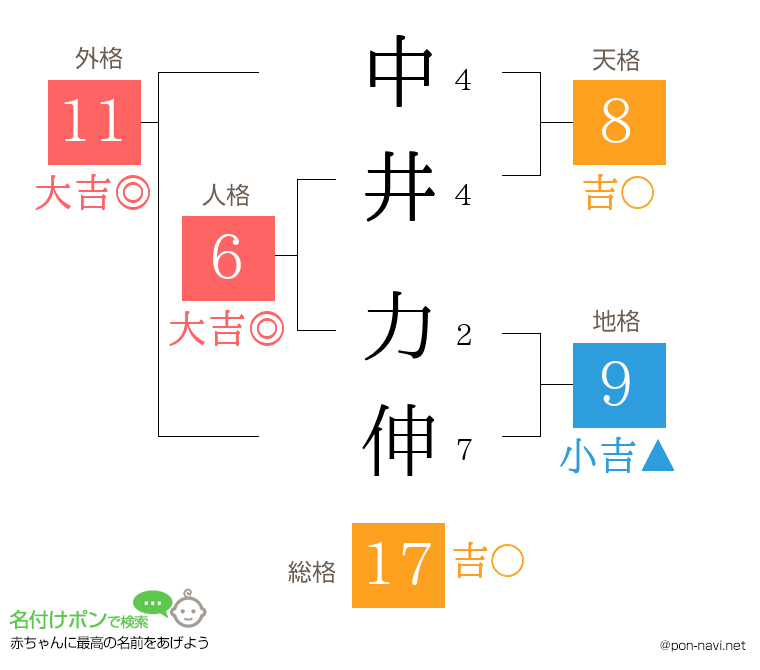 中井 力伸さんの姓名判断結果