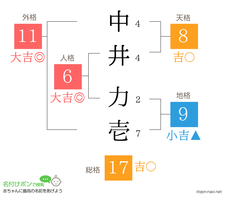 中井 力壱さんの姓名判断結果