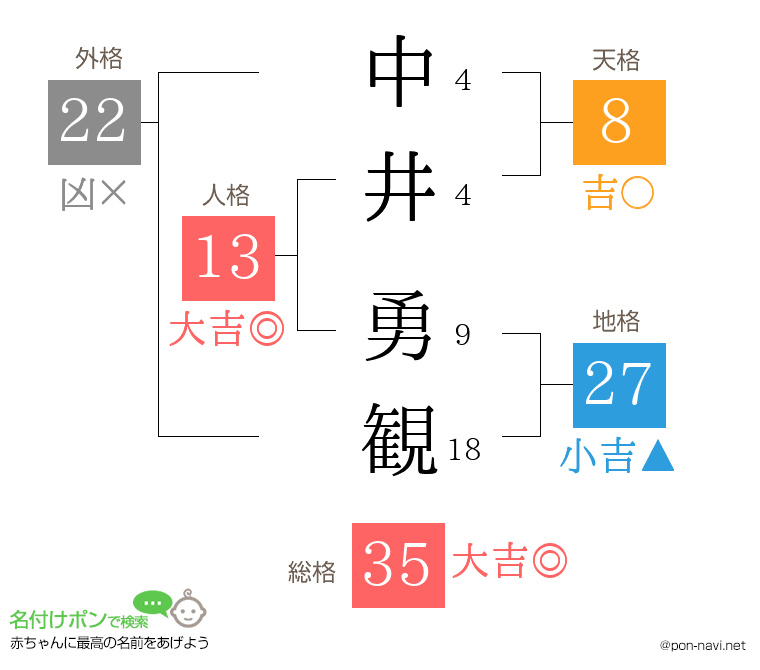中井 勇観さんの姓名判断結果