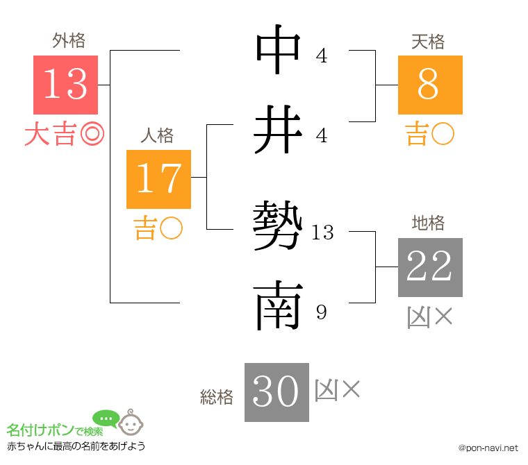 中井 勢南さんの姓名判断結果