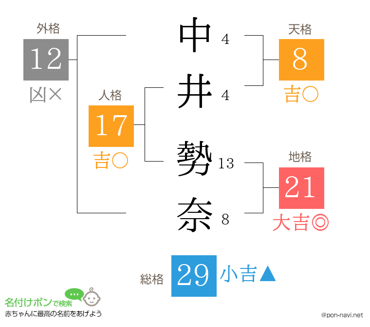 中井 勢奈さんの姓名判断結果