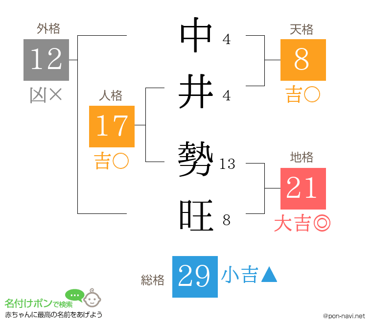 中井 勢旺さんの姓名判断結果