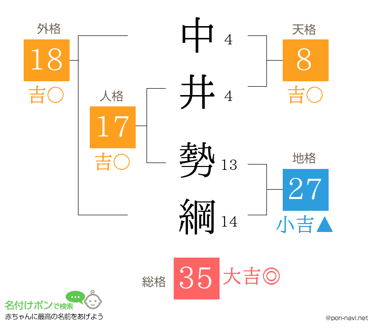 中井 勢綱さんの姓名判断結果