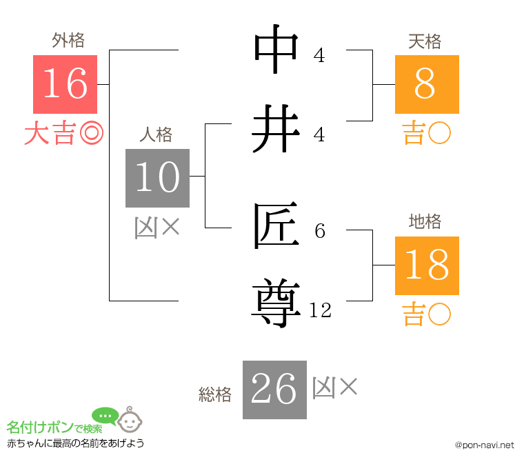 中井 匠尊さんの姓名判断結果