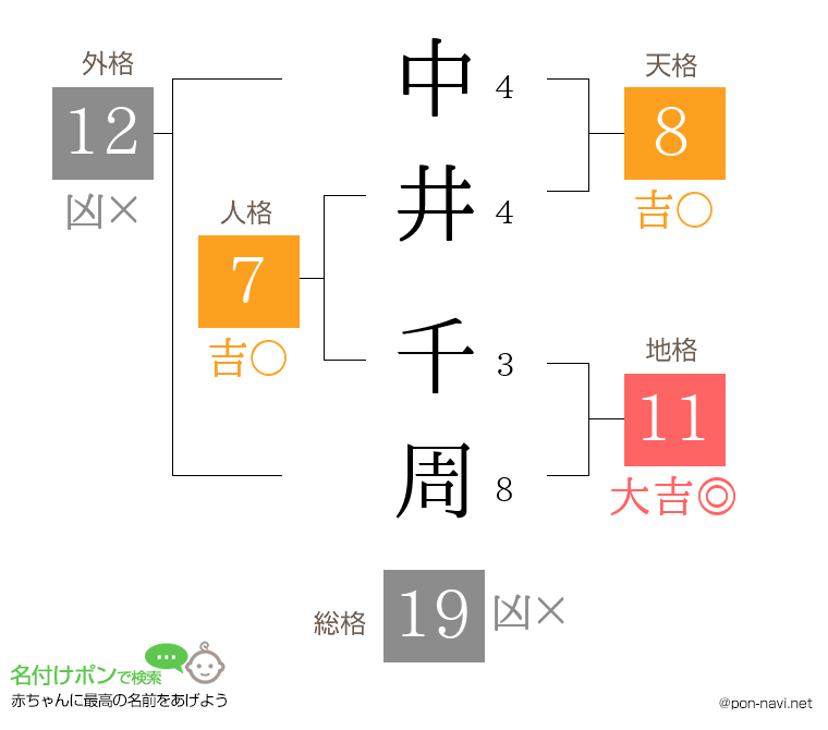 中井 千周さんの姓名判断結果