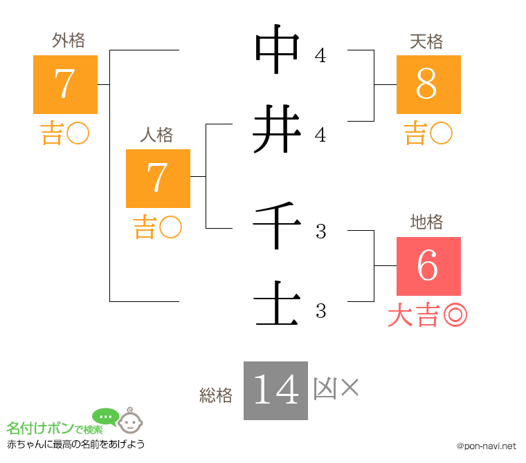 中井 千士さんの姓名判断結果