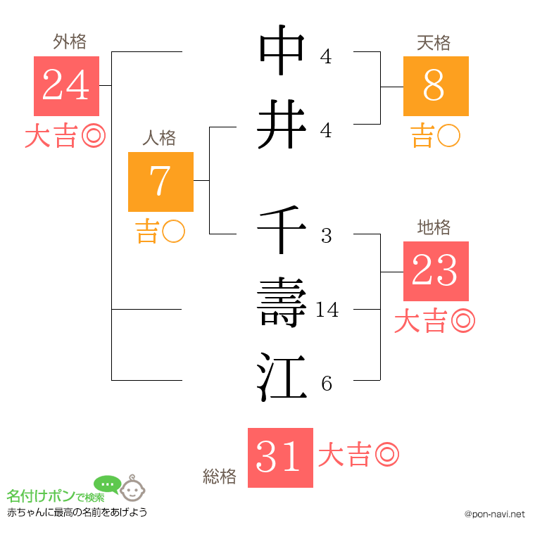 中井 千壽江さんの姓名判断結果