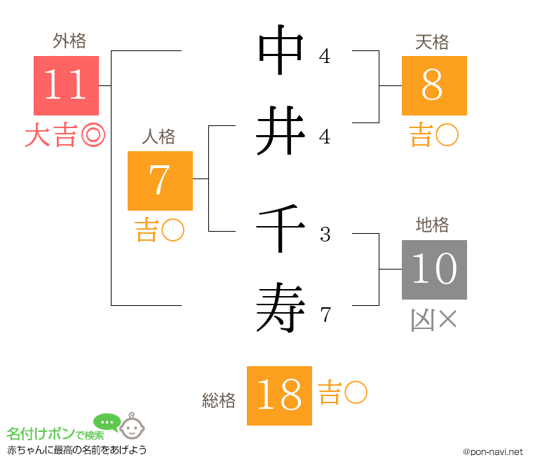 中井 千寿さんの姓名判断結果