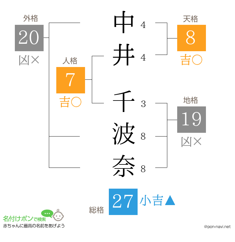 中井 千波奈さんの姓名判断結果