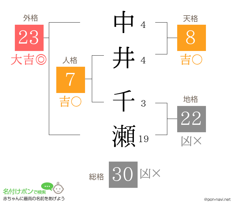 中井 千瀬さんの姓名判断結果