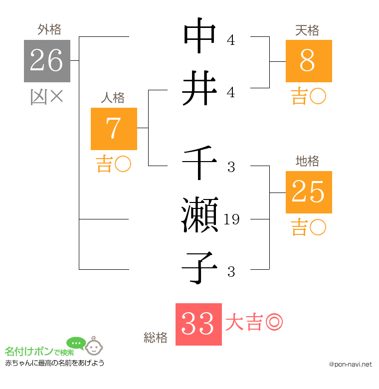 中井 千瀬子さんの姓名判断結果
