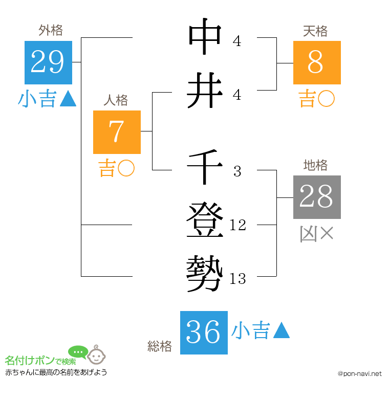 中井 千登勢さんの姓名判断結果