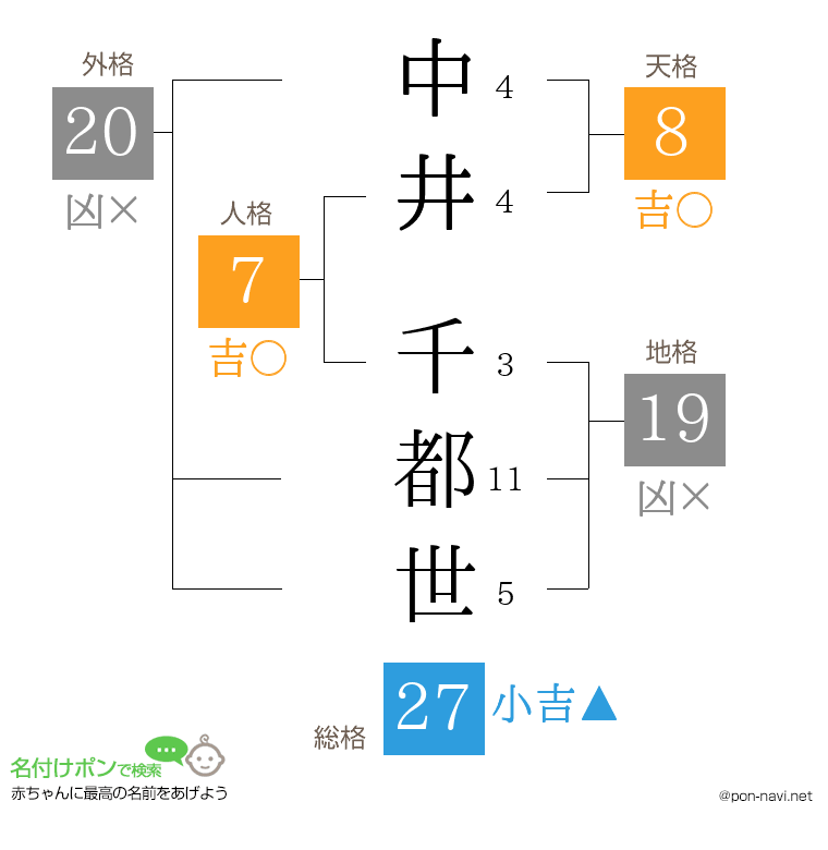 中井 千都世さんの姓名判断結果