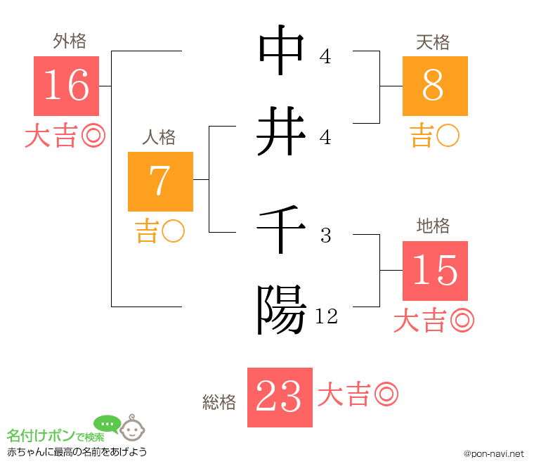 中井 千陽さんの姓名判断結果
