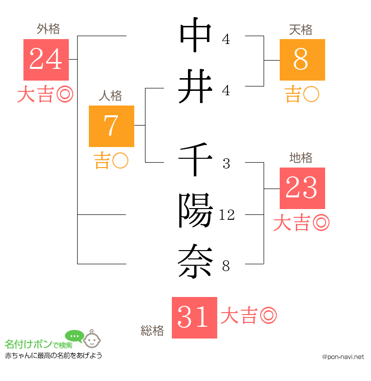 中井 千陽奈さんの姓名判断結果