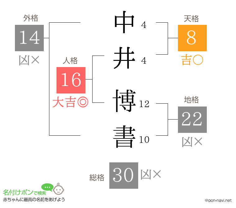 中井 博書さんの姓名判断結果