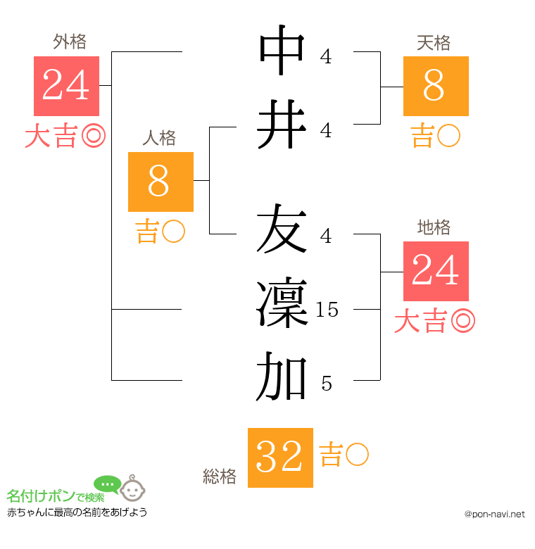 中井 友凜加さんの姓名判断結果