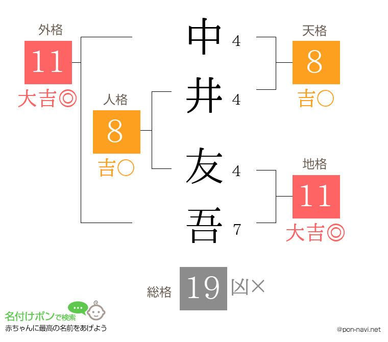中井 友吾さんの姓名判断結果