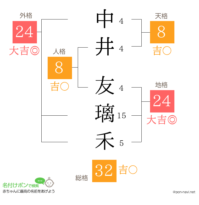 中井 友璃禾さんの姓名判断結果