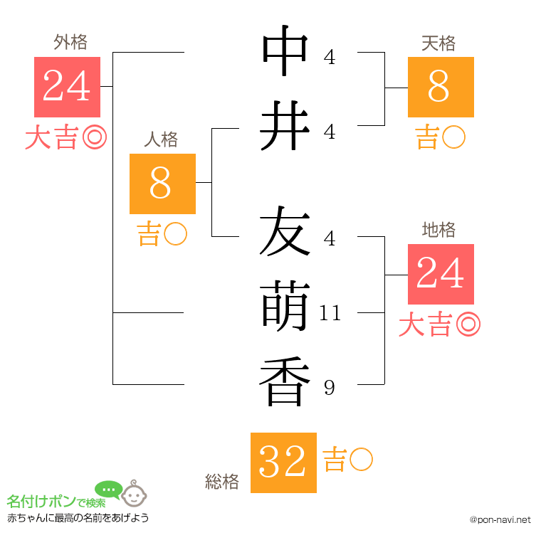 中井 友萌香さんの姓名判断結果