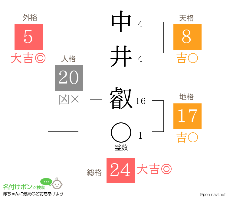中井 叡さんの姓名判断結果