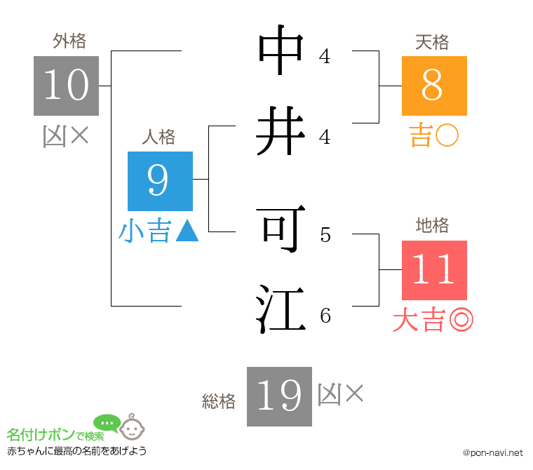 中井 可江さんの姓名判断結果
