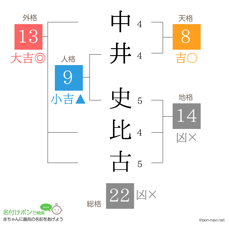 中井 史比古さんの姓名判断結果