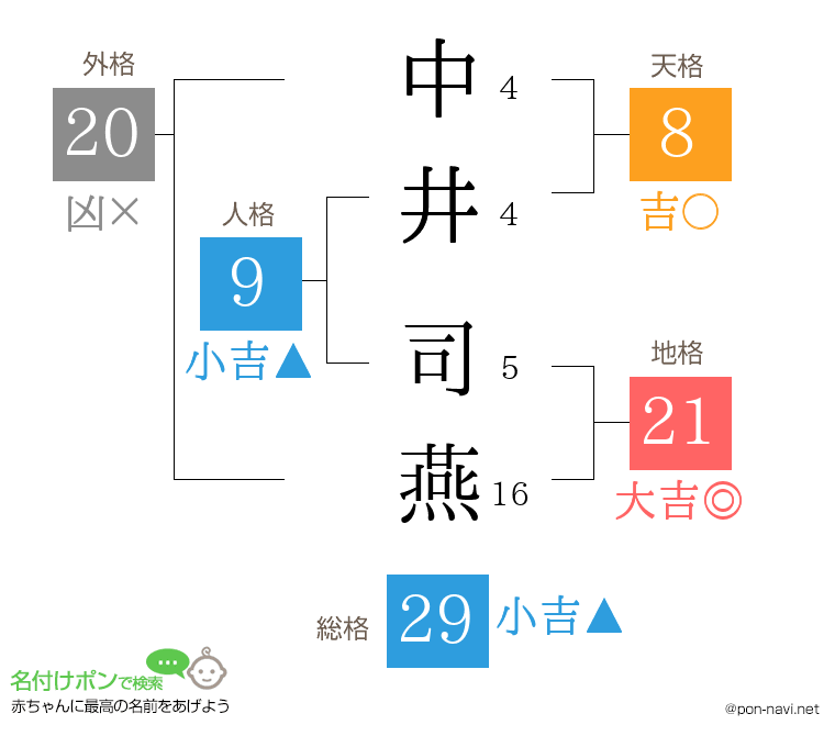 中井 司燕さんの姓名判断結果