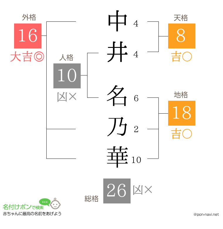 中井 名乃華さんの姓名判断結果