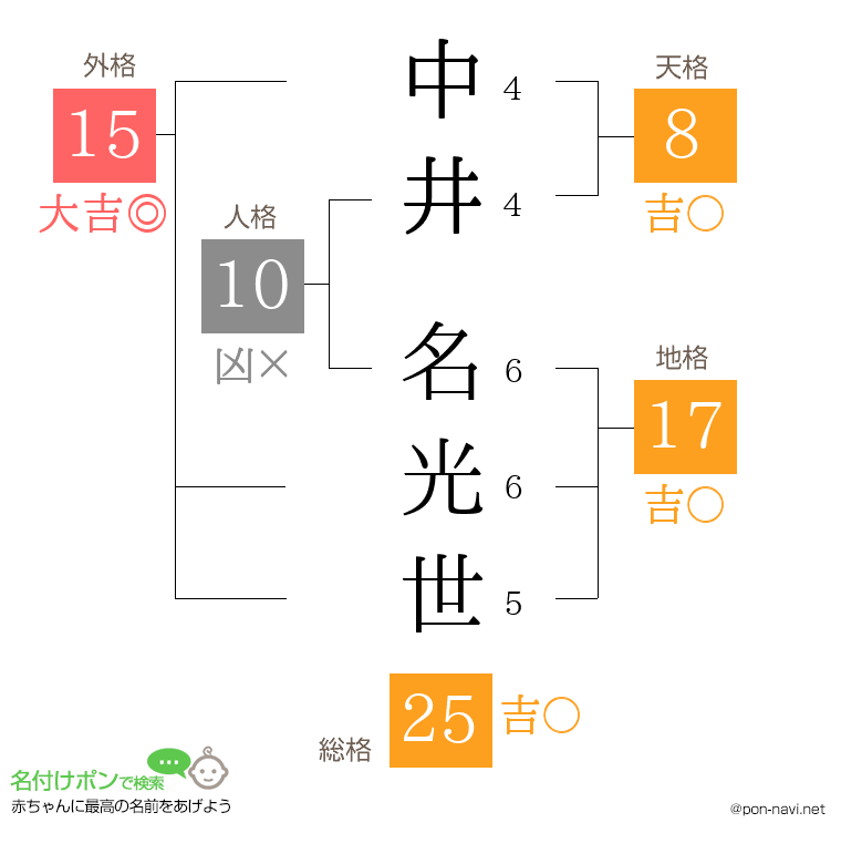 中井 名光世さんの姓名判断結果
