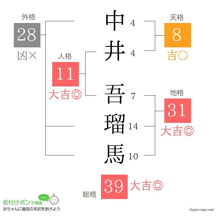 中井 吾瑠馬さんの姓名判断結果