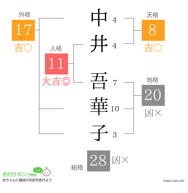 中井 吾華子さんの姓名判断結果