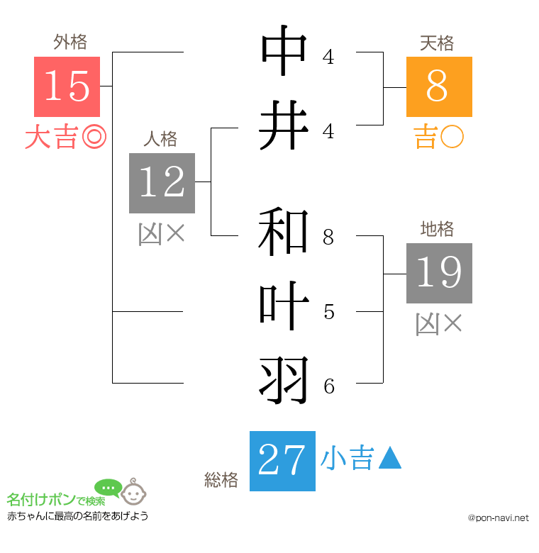 中井 和叶羽さんの姓名判断結果