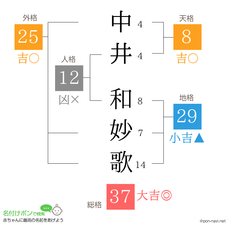中井 和妙歌さんの姓名判断結果