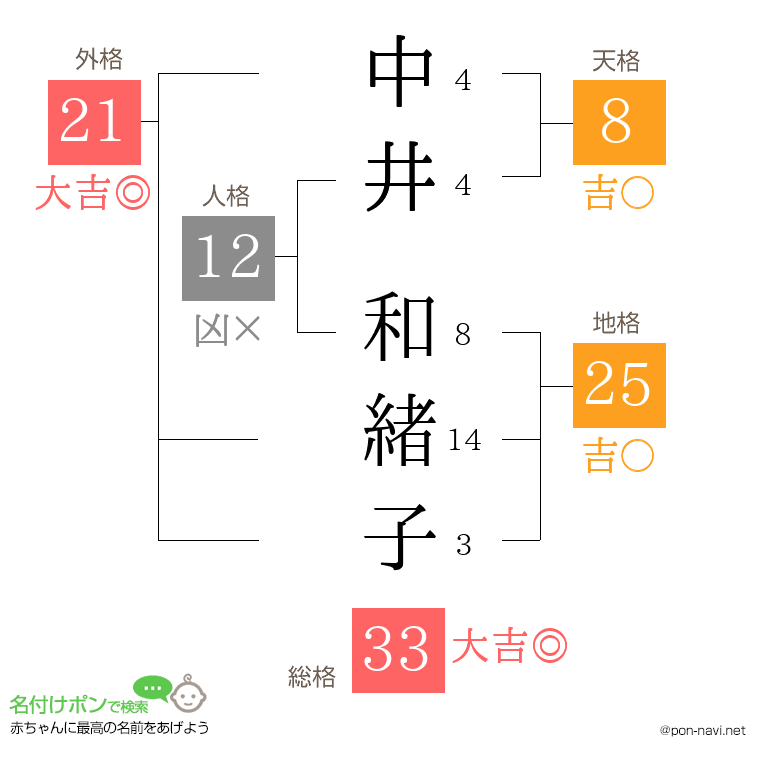 中井 和緒子さんの姓名判断結果