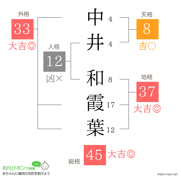 中井 和霞葉さんの姓名判断結果