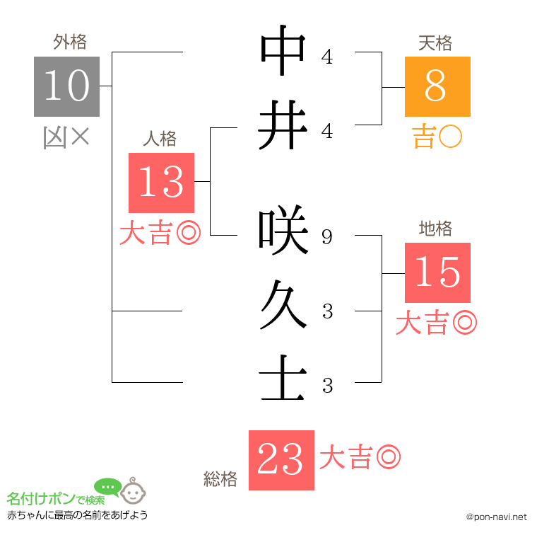 中井 咲久士さんの姓名判断結果